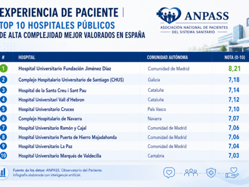 La Fundación Jiménez Díaz es el hospital público de alta complejidad/referencia con mejor experiencia de paciente de España, según ANPASS