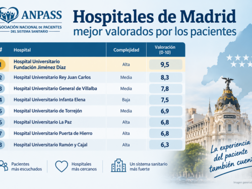 La Fundación Jiménez Díaz lidera la experiencia del paciente en los hospitales de Madrid, según ANPASS